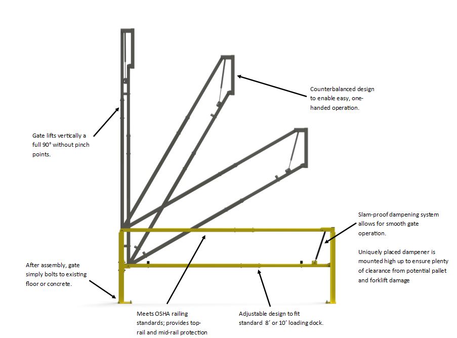 Loading Dock Safety Gate | PS Safety Access